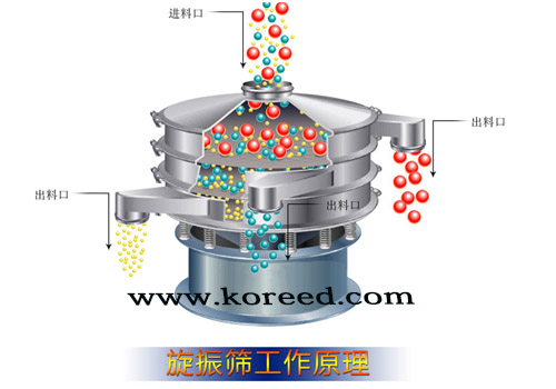 怎样降低旋振筛在使用过程中的噪音