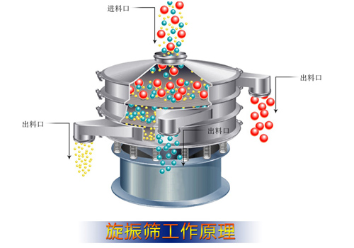直线筛与三次元振动筛分机的区别