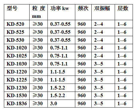 直线筛-技术参数